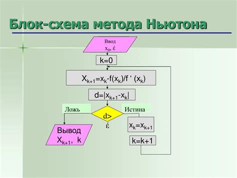 Применение алгоритма Ньютона