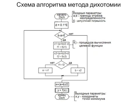 Применение алгоритма дихотомии