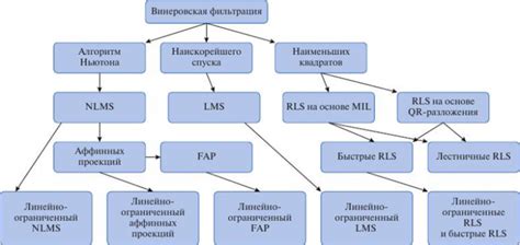 Применение алгоритмов адаптивной фильтрации