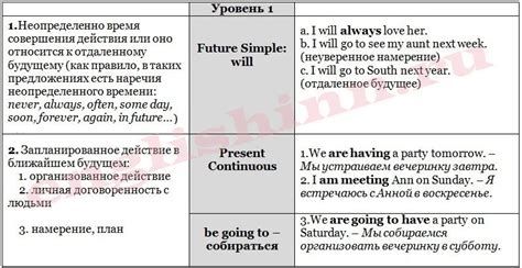 Применение английского будущего времени в повседневном общении