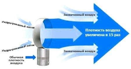 Применение безлопастных вентиляторов