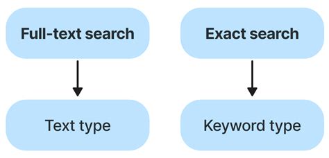 Применение запросов для поиска и фильтрации данных в Elasticsearch