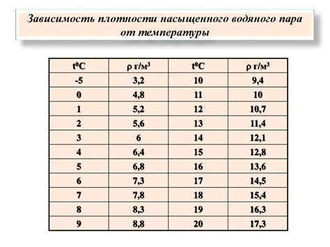 Применение знания давления насыщенного пара в быту и на производстве