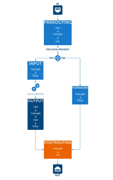 Применение изменений в iptables