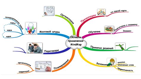 Применение интеллект-карт