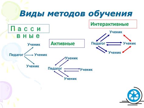 Применение интерактивных методов обучения и использование различных материалов