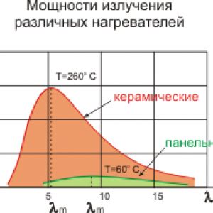 Применение керамических нагревателей