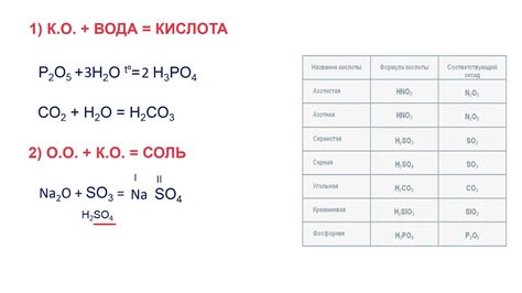 Применение кислотности оксида