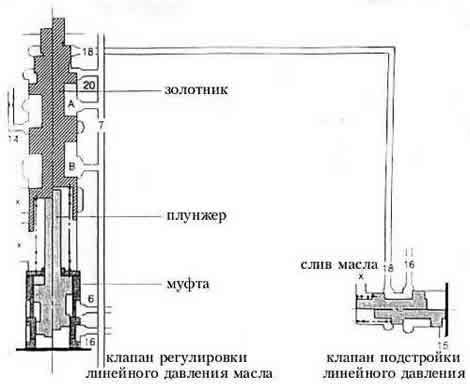 Применение клапана линейного давления в механизмах АКПП