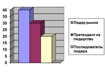 Применение маркетинговых методов