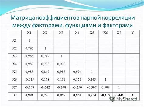 Применение матрицы парных коэффициентов корреляции