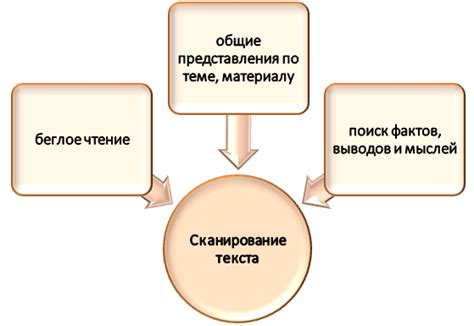 Применение методики "сканирования" текста