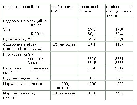 Применение методов измерения плотности щебня