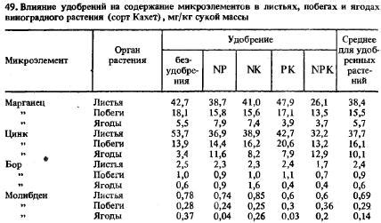 Применение микроэлементов