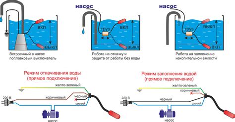 Применение погружного насоса с поплавком