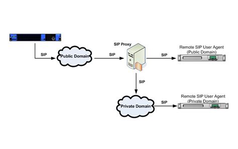 Применение протокола SIP в VoIP-технологиях