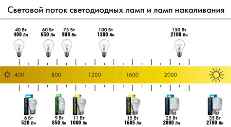 Применение светодиодных ламп в условиях низкой освещенности