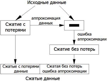 Применение сжатия данных для повышения эффективности