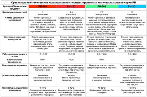 Применение специализированных химических средств