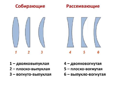 Применение специальных оптических линз