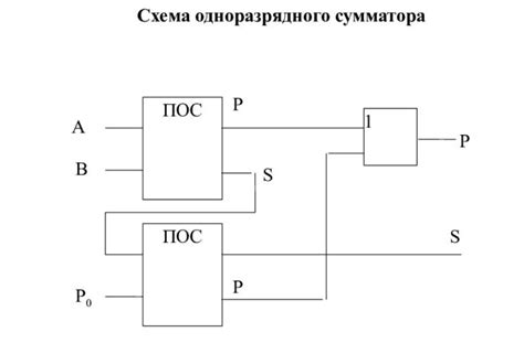 Применение сумматора тау в цифровых устройствах