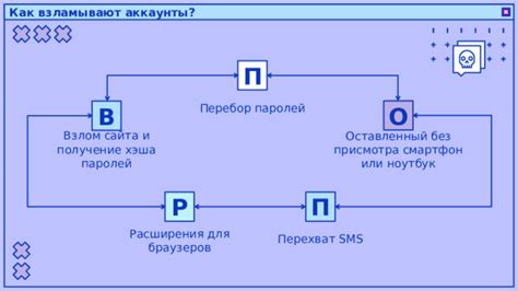 Применение техники передачи хэша в защите паролей