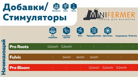 Применение удобрений и добавок