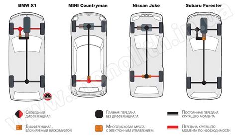 Применение умного полного привода в автомобилях