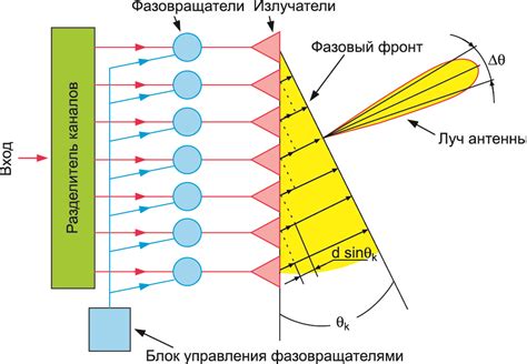 Применение фазированной антенной решетки в коммуникационных системах