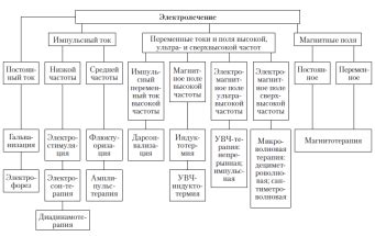 Применение физиотерапевтических процедур