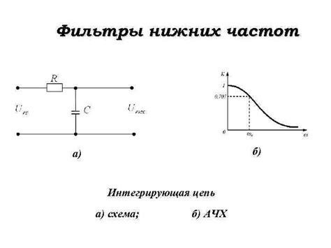 Применение фильтра для низких частот