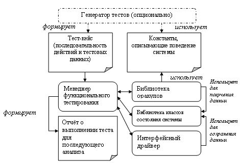 Применение функциональных тестов