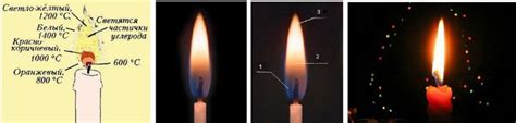 Применение химического горения свечи в повседневной жизни