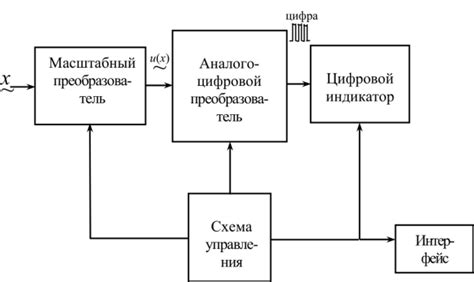 Применение цифрового измерительного прибора