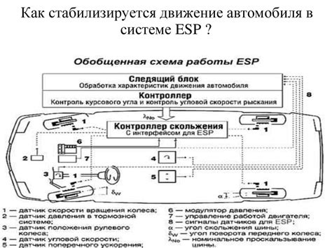 Применение электронных систем стабилизации (ESP)