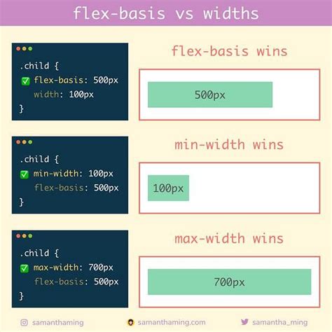 Применение CSS-свойств "min-width" и "max-width"