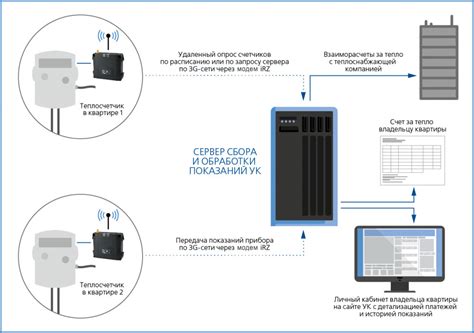 Применение GSM модема в медицинском оборудовании