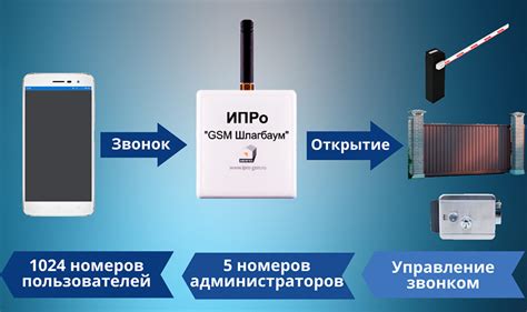 Применение GSM модема в системах безопасности