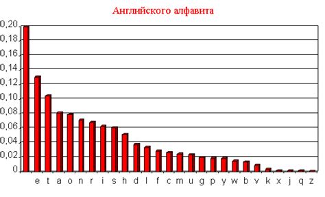 Примеры анализа частотности букв в тексте