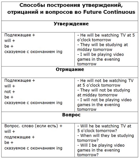 Примеры вопросов в Future Continuous