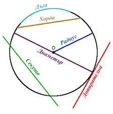Примеры вычисления длины хорды окружности