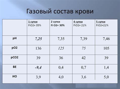 Примеры графического представления состава крови