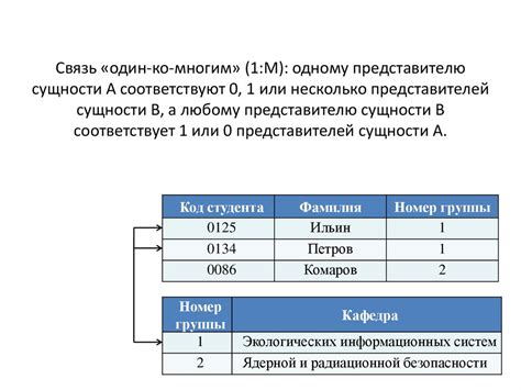 Примеры запросов с использованием связи многие ко многим