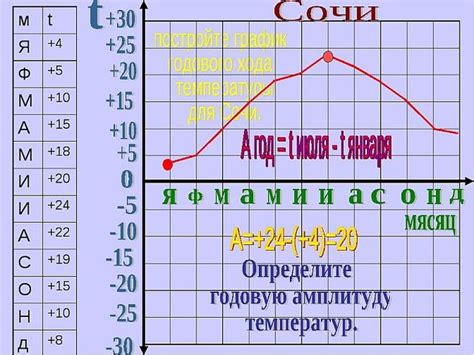 Примеры использования графического метода для определения годовой амплитуды температур