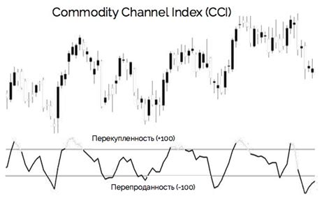 Примеры использования индикатора CCI на Бинариуме