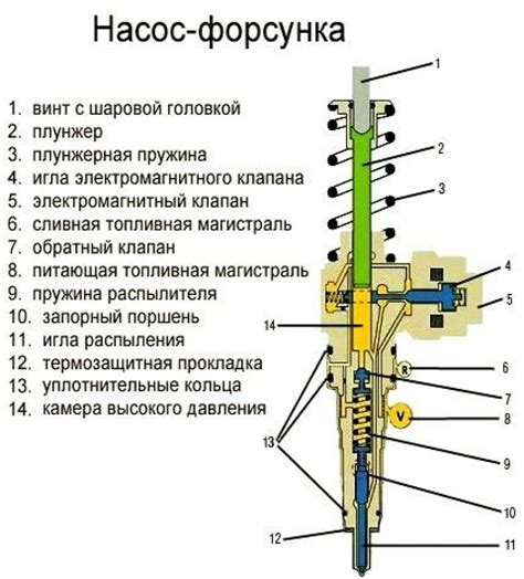 Примеры использования насоса-форсунки на различных типах дизельных двигателей