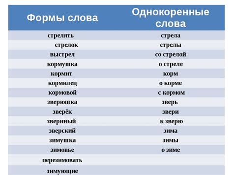 Примеры использования правильной формы слова