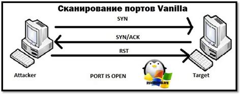 Примеры использования проверки открытых портов для обнаружения уязвимостей