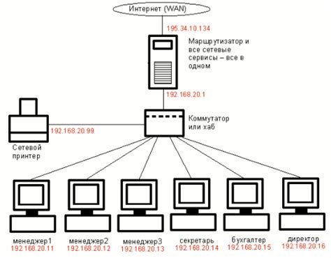 Примеры использования сети NAT