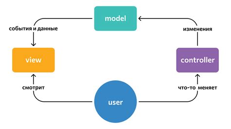 Примеры использования MVC